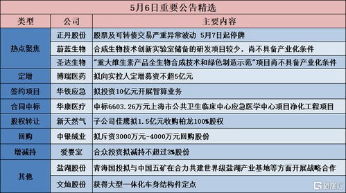 公告精選 博瑞醫藥擬定增募資強化研發，圣達生物技術創新待產業化